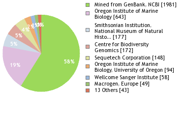 Sequencing Labs