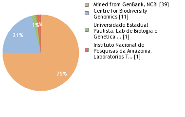 Sequencing Labs