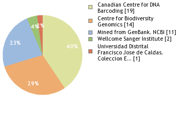 Sequencing Labs