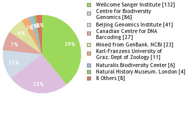 Sequencing Labs