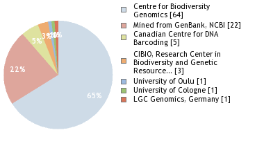 Sequencing Labs