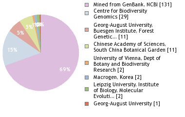 Sequencing Labs