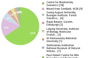 Sequencing Labs