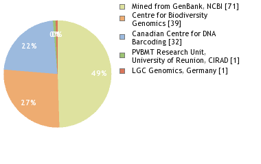 Sequencing Labs