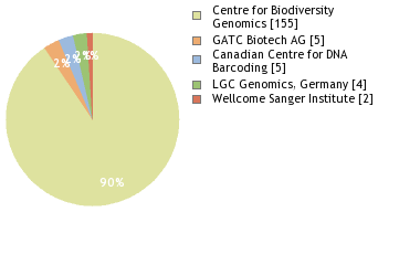 Sequencing Labs