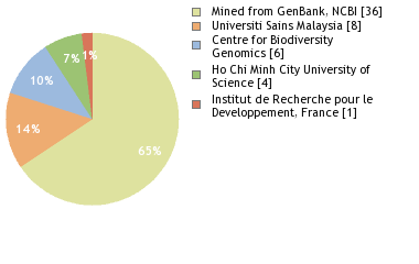 Sequencing Labs