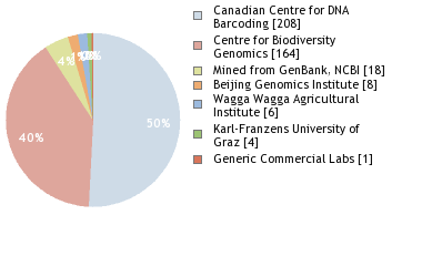 Sequencing Labs