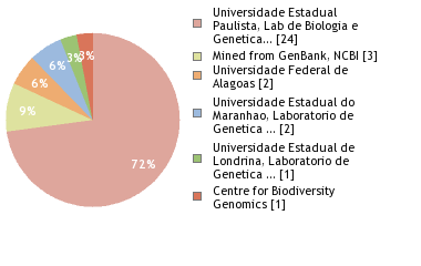 Sequencing Labs