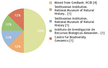 Sequencing Labs