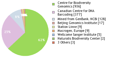 Sequencing Labs