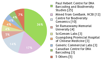 Sequencing Labs