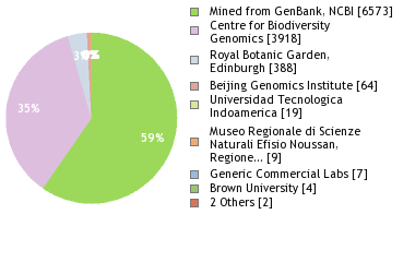 Sequencing Labs