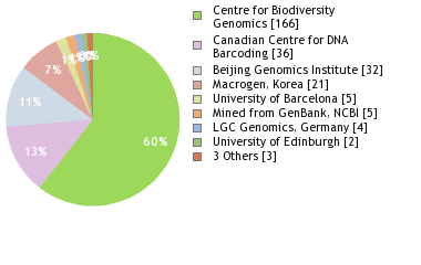 Sequencing Labs