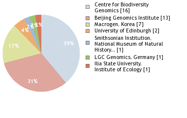 Sequencing Labs