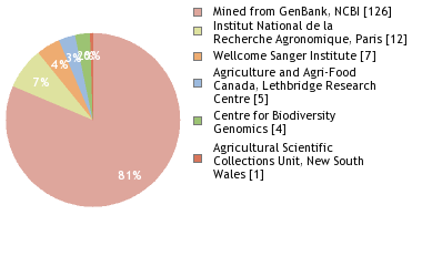 Sequencing Labs