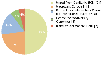 Sequencing Labs