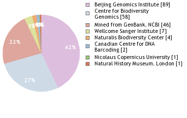 Sequencing Labs