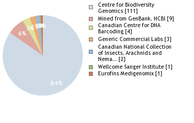 Sequencing Labs