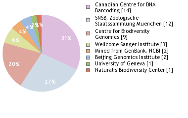 Sequencing Labs