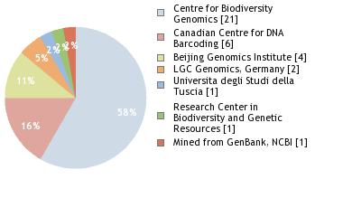 Sequencing Labs