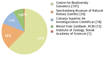 Sequencing Labs