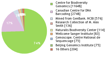 Sequencing Labs