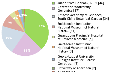 Sequencing Labs