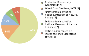 Sequencing Labs