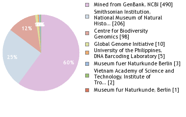 Sequencing Labs