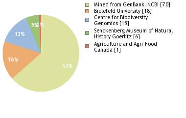 Sequencing Labs