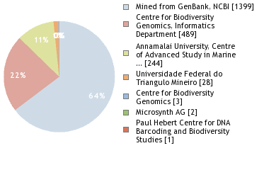 Sequencing Labs