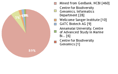 Sequencing Labs