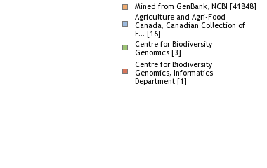 Sequencing Labs