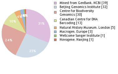 Sequencing Labs