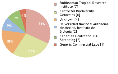 Sequencing Labs