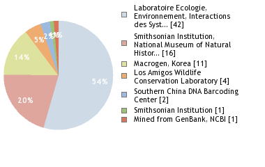 Sequencing Labs