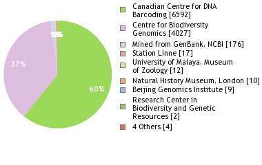 Sequencing Labs