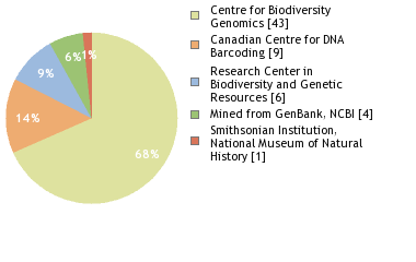 Sequencing Labs