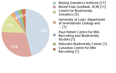 Sequencing Labs