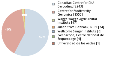 Sequencing Labs