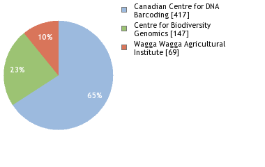 Sequencing Labs