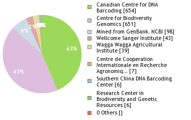 Sequencing Labs