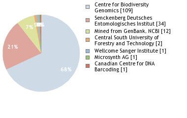 Sequencing Labs