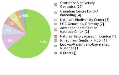 Sequencing Labs