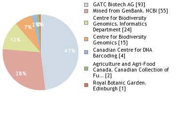 Sequencing Labs