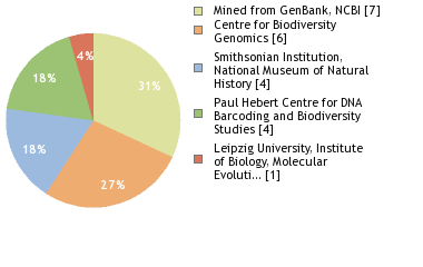 Sequencing Labs