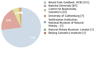 Sequencing Labs