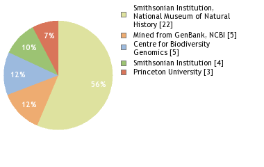 Sequencing Labs