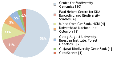 Sequencing Labs