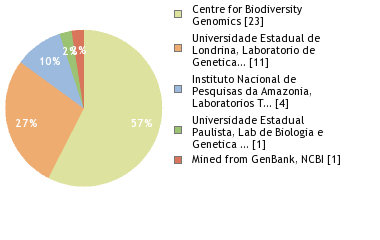 Sequencing Labs